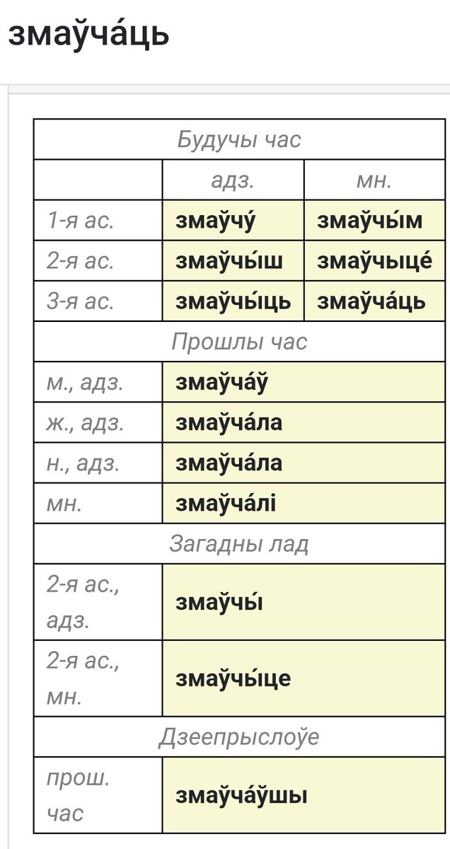 Ka_Varazhun's tweet photo. Націскі.
Спражэнне дзеяслова "маўчаць" і яго варыяцыі як змаўчаць, замаўчаць, прамаўчаць.

Звярніце, калі ласка, увагу, што 2 асоба ў мн.ліку мае націск на апошні склад: 
"вы маўчыцЕ", "вы змаўчыцЕ", "вы замаўчыцЕ", "вы прамаўчыцЕ".

У загадным ладзе націск у перадапошнім складзе https://t.co/yXPhRMCYXI