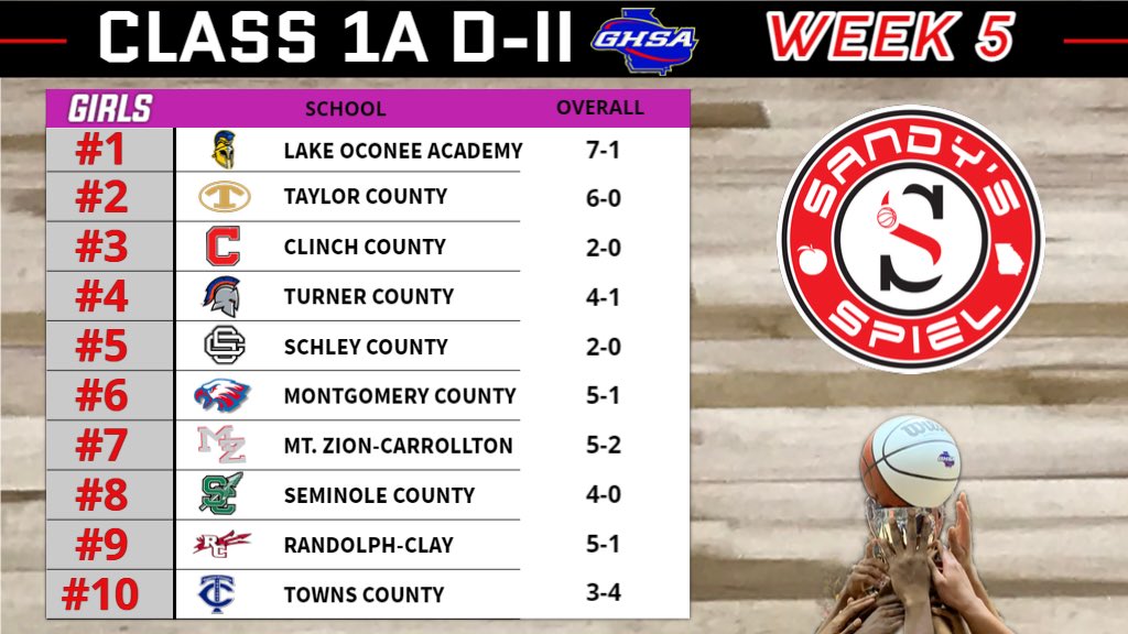 KyleSandy355's tweet photo. Week 5 @OfficialGHSA Girls Basketball State Rankings

Class A D-II

ANALYSIS: https://t.co/V8ZxbolnKE

@ccpanthernation @SchleyHigh @tykhia6 @Tmad2174 @MZCoachTWright @MZEaglesNest @dorsey_tyana @hannahheinen11 @GeorgiaBosart3 @JesstynieS @MarleyB_5 @BrelanSieveking https://t.co/6ioEsrZDcV