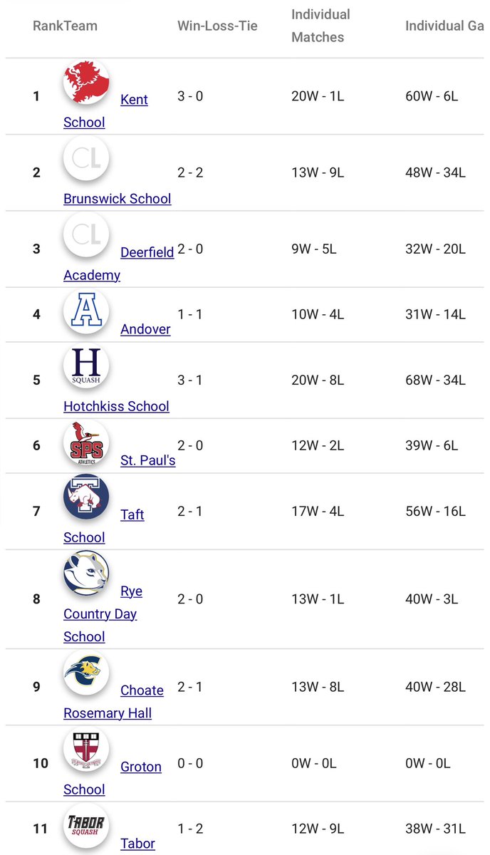 The first Boys NE Prep School Squash Rankings are out for the 2022-2023 season. Lots of squash left. Full rankings here clublocker.com/divisions/4276… <a href="/USSQUASH/">US SQUASH</a> <a href="/NEPSAC/">NEPSAC ®</a>  <a href="/ISLSPORTS/">The ISL</a>