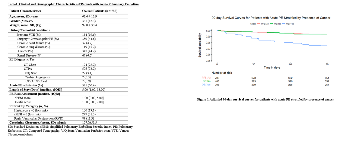 canvector's tweet photo. Abstract #3822: "Predictors of 90-Day Mortality in Patients with Acute #PulmonaryEmbolism– a 5-Year Retrospective Cohort Study of Patients in One Canadian 🇨🇦 Health Region" presented by @DrRufaroChitsik - @SYoungPharmD
https://t.co/BJdYmGIyPX
#CanVECTORatASH2022 #PE #Research https://t.co/gyKkwy36wU