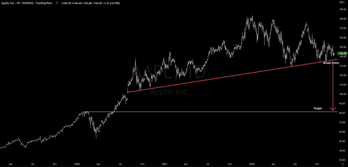 GarethSoloway's tweet photo. Chart Alert! When $AAPL breaks this trend line, not only could it fall to $85 but the stock market would easily make new 52 week lows. On watch as major market moving chart. #StockMarket #Trading #StockCharts .....Follow me on #TradingView if you have it!
https://t.co/qBh6S14LsH https://t.co/LfsbSKsQId