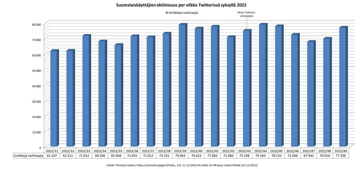 hponka's tweet photo. 6 viikkoa Elon Muskin omistajuutta takana.
Lukujen perusteella puheet suomalaiskäyttäjien Twitter-paosta voidaan lopettaa.
Jokunen on lähtenyt, mutta Twitterissä on edelleen normaali määrä käyttäjiä.
#SuomiTwitter #somefi https://t.co/EzNT8fabjV