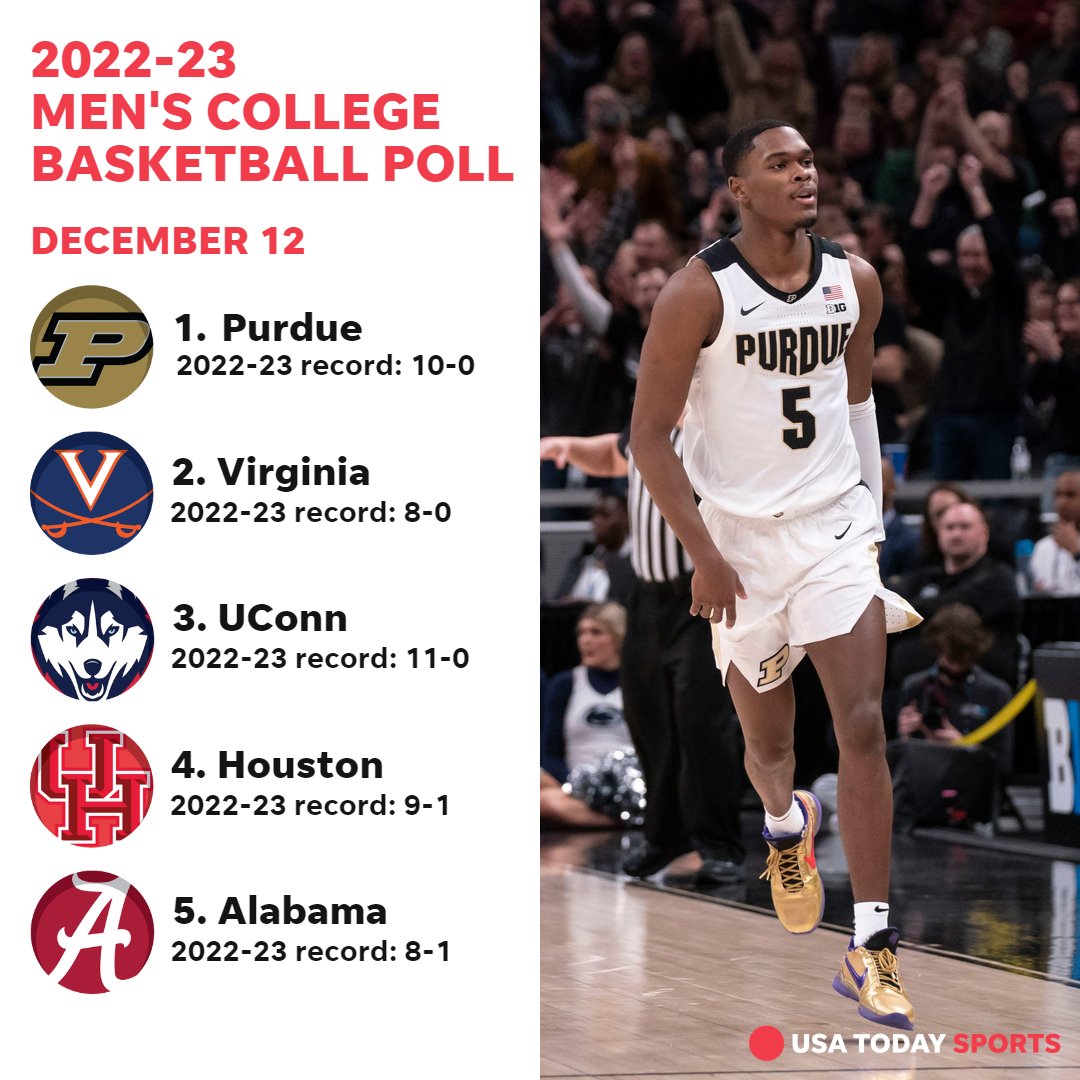 usatodaysports's tweet image. .@BoilerBall rises to the No. 1 spot in the USA TODAY Sports' men's basketball coaches poll, meanwhile, @AlabamaMBB moves into the top five and four new teams join the rankings. 

usatoday.com/story/sports/n…