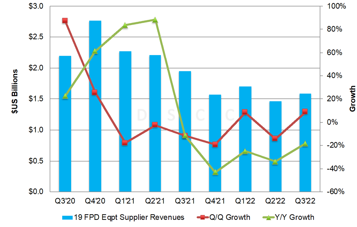 DisplaySupply's tweet photo. Display Equipment Supplier Revenues and Capex Up Q/Q in Q3’22, But Revenues Down Y/Y for 5th Straight Quarter https://t.co/hpin7MtfQg
#Capex #Displays #DisplayEquipment https://t.co/T1Qwx1UR4f