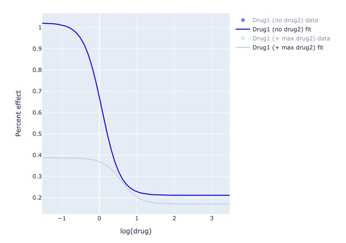 mathoncbro's tweet image. Check out MUSYC, a free online tool to quantify drug synergy:
musyc.lolab.xyz
i've been using this for the past few weeks and it's a great tool!