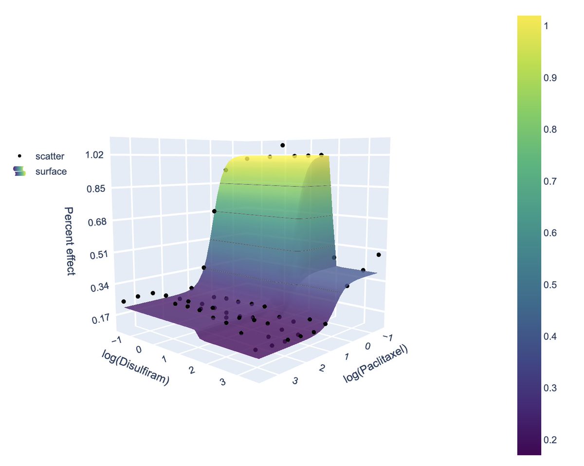mathoncbro's tweet image. Check out MUSYC, a free online tool to quantify drug synergy:
musyc.lolab.xyz
i've been using this for the past few weeks and it's a great tool!