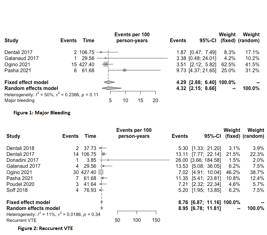 canvector's tweet photo. Abstract #3827: "The Safety and Efficacy of Anticoagulation for the Management of Isolated Distal Deep Vein #Thrombosis in Patients with #Cancer" in session 332 - @TzufeiWang @DellucAurelien @MarcCarrier1
https://t.co/h6fntPv85A
#CanVECTORatASH2022 #Research #DVT #VTE https://t.co/nurRkO6bb1
