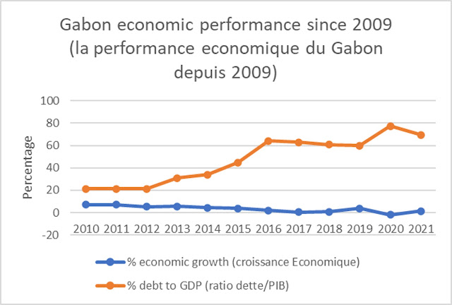 Pour évaluer le bilan d'Ali Bongo depuis 2009, nous avons mis sur graphe la croissance économique du Gabon et son niveau d’endettement.  Tirez vos conclusions. Ali est venu chocolats et bonbons !
#legabonenervant