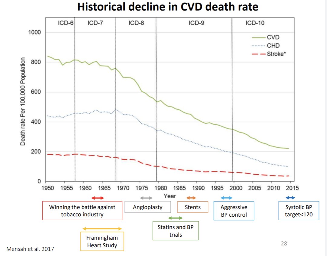 Cardiologists did a marvelous job driving down the death rates from heart disease. Really. A public health success story!

Look at the timeline of interventions and the trend over decades. From winning the legal tobacco battle to the tiniest details of lipid and BP control 2/
