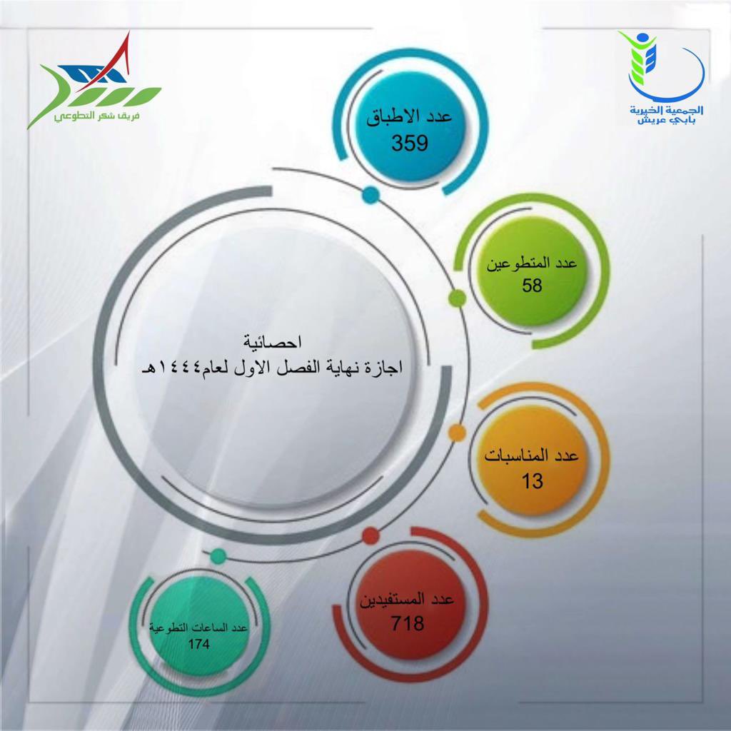 فريق شكر التطوعي خلال فترة إجازة نهاية الفصل الأول لعام ١٤٤٤هـ

#العمل_التطوعي