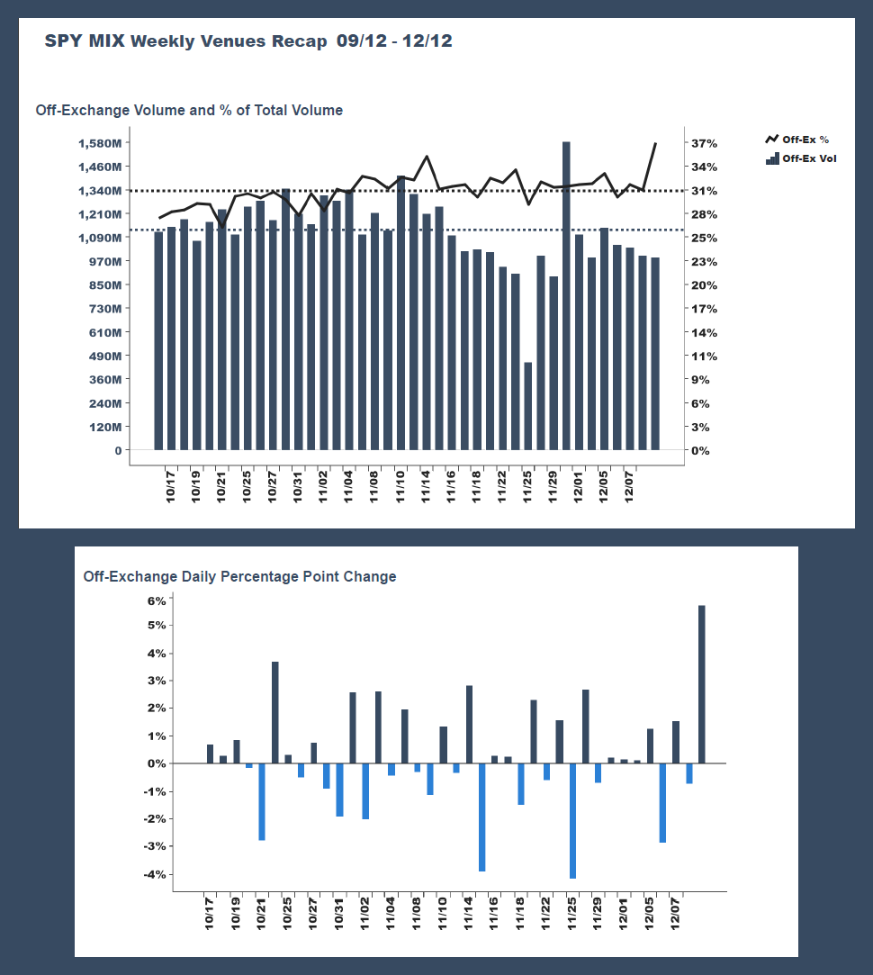 pointfocal's tweet photo. Interesting move in S&amp;P 500 off-exchange volume Friday.

Largest recent 1-day move from lit-to-dark venues (+6%) and highest percent traded off-exchange in 3-monhts (37%).

Views from our weekly venues report. https://t.co/5dtXE2hm9l