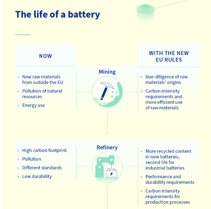 Europe provisionally agreed on new rules regarding batteries, focusing on sustainability. The rules include higher due-diligence or raw materials' origins and more recycled content in batteries.  

Infographics from the Council of European Union and European Commission: (1/2)
