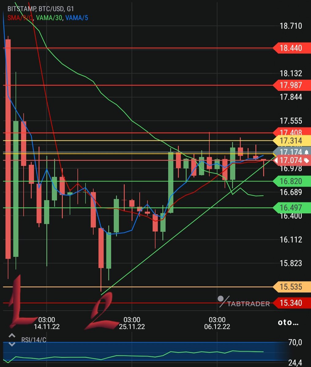 redkripto's tweet image. Merhabalar umarım iyisinizdir ben iyiyim soranlara selamlar.

#Btc'de iki dip oluşup dönmeli demişim en son öylede olmuş
Takip ettiğim seviyeler aşağıda ikili dibin anlamlı kalması için yeşil trent üstünde yani 16820 üstünde kalmalıyız. 

Fed öncesi işinize yarar diye düşündüm.