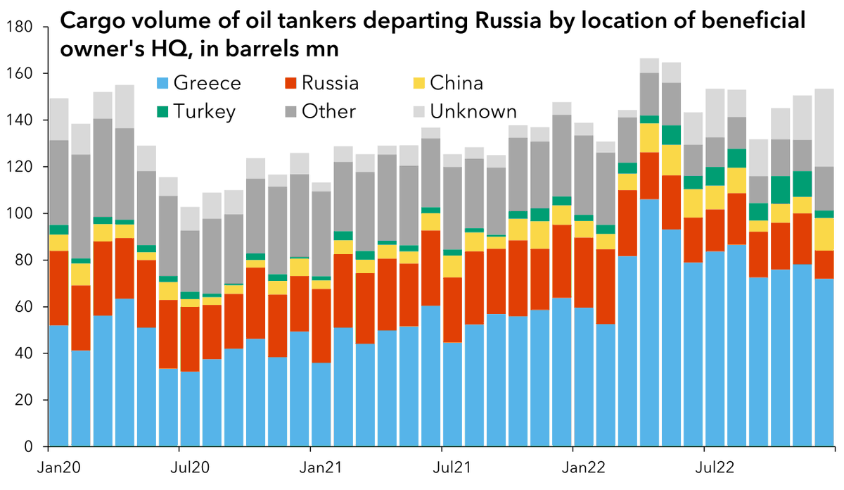 JonathanPingle's tweet photo. For every barrel of oil a Russian tanker carried out of Russia since March, a Greek tanker carried four. https://t.co/fgbZJNcbT2