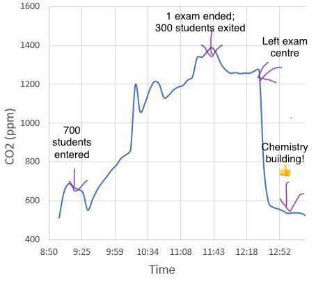 CO2 level in YorkU exam centre (Sobey’s). After ~1.5h of students entering, it rose to &gt;1200ppm.

Much worse than in April..