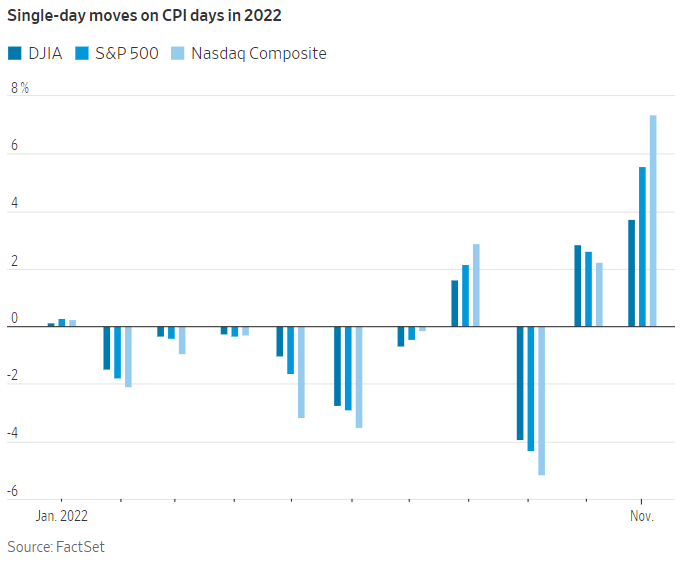 GunjanJS's tweet photo. CPI days have grown more volatile throughout the year 

https://t.co/pQHDa0nOnk https://t.co/N8mHt27Ctd