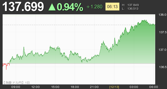 【為替 ドル円】137.699 △0.94% +1.280 [06:13] 225225.jp #世界株価アラート