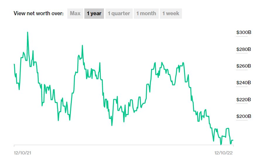 MuskNetworth's tweet image. Elon Musk lost 90 Billion Dollars this past year. That's roughly 3000 dollars per second.  To put that in perspective, that's roughly the cost of filling an Olympic size swimming pools with Dom Perignon twice a week. 
bloomberg.com/billionaires/p…