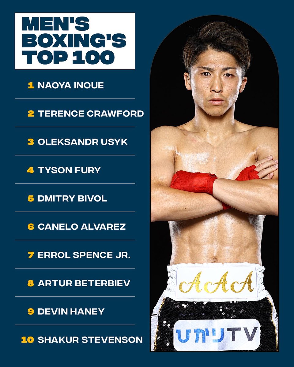 ESPNRingside's tweet photo. Boxers from 105 pounds to 200-plus are all pushing toward the same goal: to be the best in the world. @MikeCoppinger ranked the top-100 men's boxers right now 📝

FULL LIST  ➡️ https://t.co/1LQO4tsgRB https://t.co/G76maq7BRk