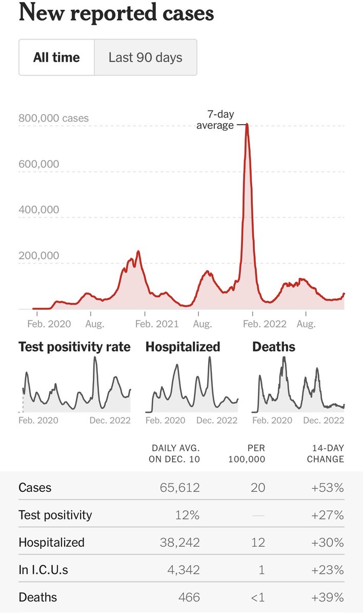 JReinerMD's tweet photo. COVID cases are up 53% over the past 14 days. Hospitalizations are up 30% and deaths are up 39%. Protect yourself. https://t.co/TKzyN69uEU