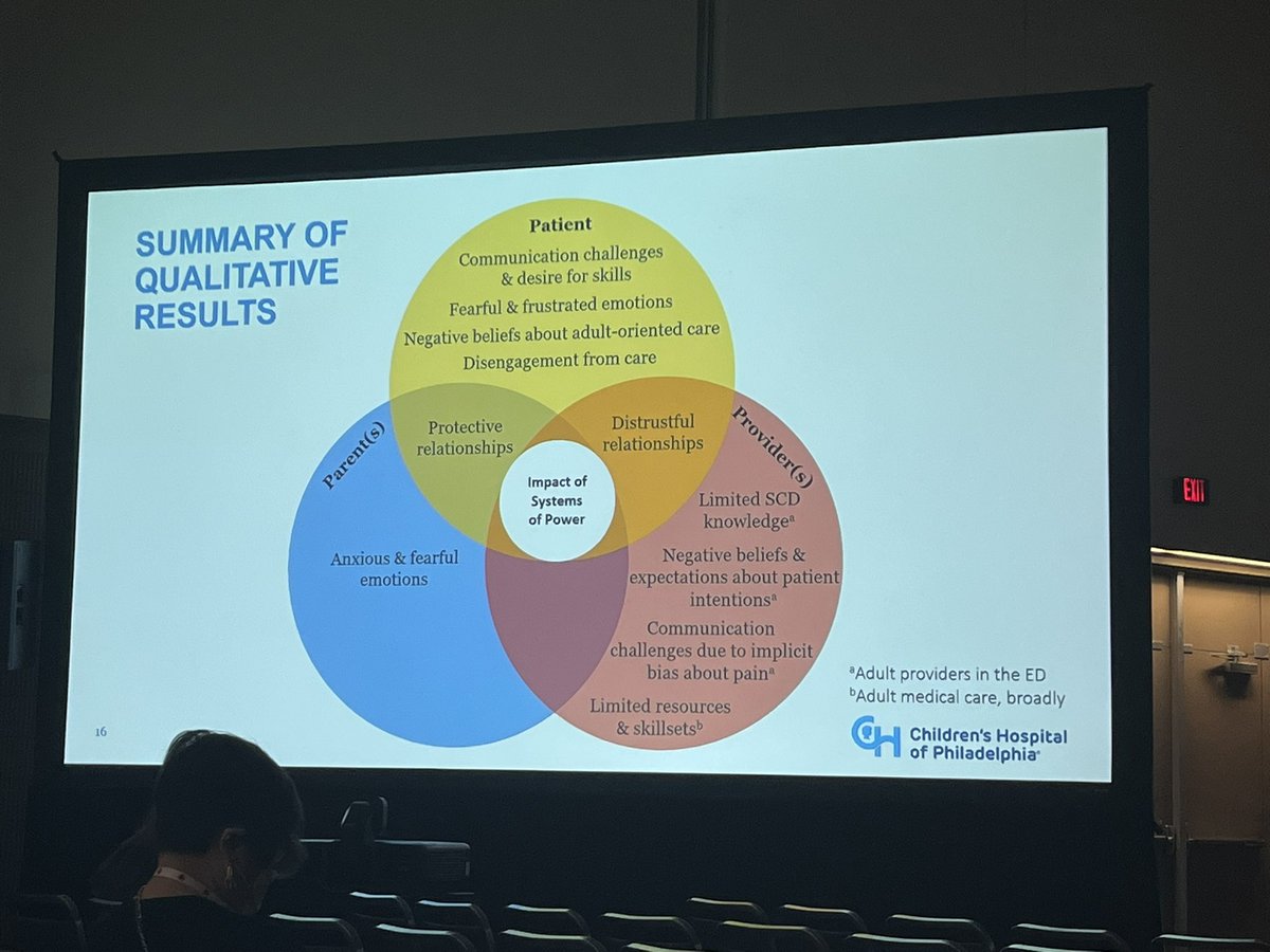 Pat McGann, MD (@ptmcgann) on Twitter photo Incredible work by <a href="/KPrussienPhD/">Kemar V. Prussien, PhD</a> <a href="/drlisaschwartz/">Lisa Schwartz</a> looking at barriers to transition from peds to adult #SickleCell care w/a close look at systems of power
So important to create a setup for a smooth and trusting landing on the adult side free of bias and misconceptions
#ASH2022 Incredible work by <a href="/KPrussienPhD/">Kemar V. Prussien, PhD</a> <a href="/drlisaschwartz/">Lisa Schwartz</a> looking at barriers to transition from peds to adult #SickleCell care w/a close look at systems of power
So important to create a setup for a smooth and trusting landing on the adult side free of bias and misconceptions
#ASH2022