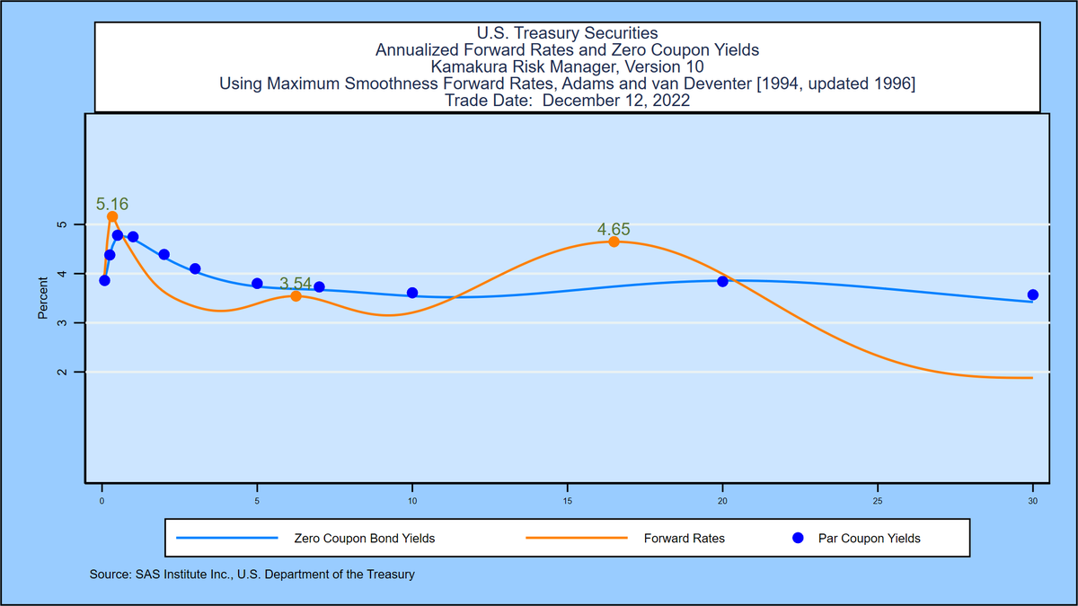 KamakuraCo's tweet photo. @USTreasury maximum smoothness 1-month forward rates peak at 4.65%, down 0.10%. Available for government yield curves in 13 countries, updated daily. Daily data since 1962 (USA), 1974 (#Japan) &amp; 1979 (#UK) 
KRIS Rate Info
https://t.co/icZ7iLXcU4
#ALM @federalreserve @SASsoftware https://t.co/VAo5shI9ZJ