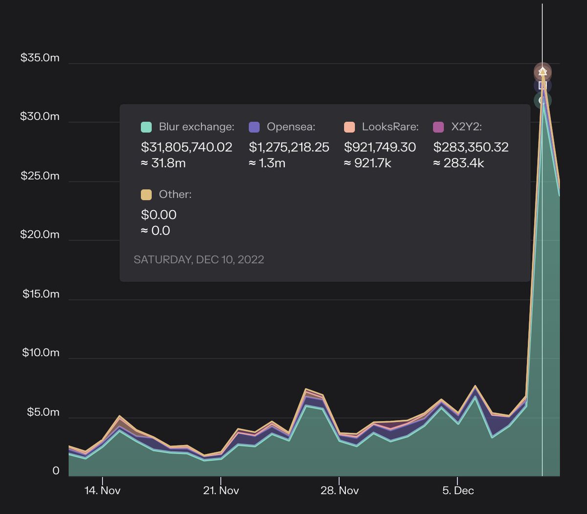 This weekend Blur processed an all time high of $34.3m in NFT volume,  surpassing OS volume by 4.6x. This is a huge win for the Blur community  which will receive the majority