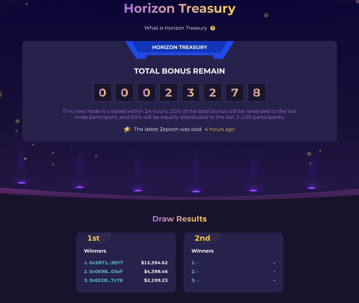 🎊 The 1,000th Zepoch Node has been sold, activating Horizon Treasury Rewards! 💸 The treasury is distributing $21,991, 3% of its funds, to these 3️⃣ lucky winners! ̇· 0x5B71...9EF7 · 0x0E9B...03eF · 0xEE2B...7c78 Congrats to all winners! Info on the next distribution ⤵️