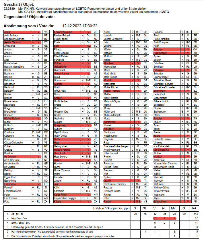 Eine kleine Wahlhilfe für nächstes Jahr. Die rot markierten Nationalrät:innen befürworten Konversionsmassnahmen an #LGBTQ-Personen (Grossmehrheitlich SVP, 2x FDP, 2x Die Mitte). Könnt ihr also ohne Probleme von den Listen streichen. 
Bitte, gerne.