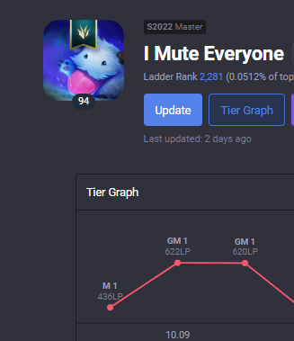 Jungle LFT
-S12 NA 1031LP peak rank
-S12 KR 622LP peak rank
-Previous Exp. Trance Tyrants
-References Trance + Tomeito
op.gg/summoners/na/k…
DM on twitter or Discord KisBobNo#3021