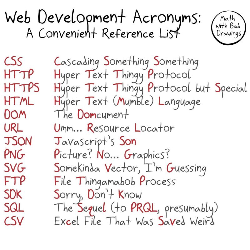 Web Development Acronyms - A Convenient Reference List