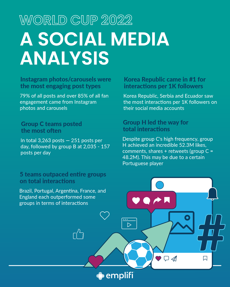 emplifi_io's tweet photo. During the World Cup, we collected data on the social media trends that emerged around the tournament ⚽ Here were five of our key findings 🔥 Click the link for the full story https://t.co/90k3740zcj
#worldcup #worldcupdata #socialmedia #analytics https://t.co/rgvp7iiP3l