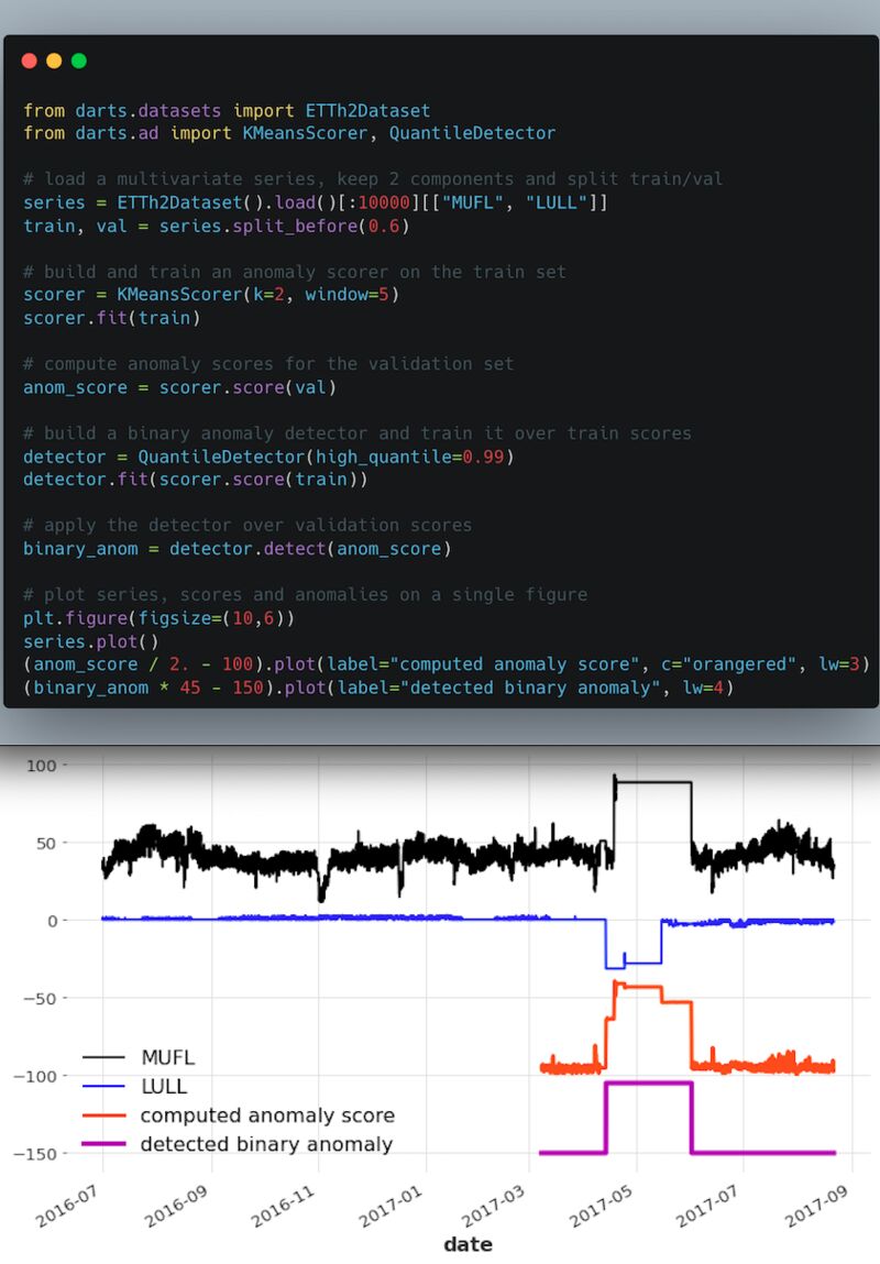 Unit8 (@unit8co) on Twitter photo ⚡️Have you heard it?
Unit8's Darts v0.23.0 is out. It contains many new things, but the main news is that it now does anomaly detection 🔥
Changelog: github.com/unit8co/darts/…
#timeseries #machinelearning #forecasting #anomalydetection #pydata
<a href="/jlhrzn/">Julien Herzen</a> ⚡️Have you heard it?
Unit8's Darts v0.23.0 is out. It contains many new things, but the main news is that it now does anomaly detection 🔥
Changelog: github.com/unit8co/darts/…
#timeseries #machinelearning #forecasting #anomalydetection #pydata
<a href="/jlhrzn/">Julien Herzen</a>