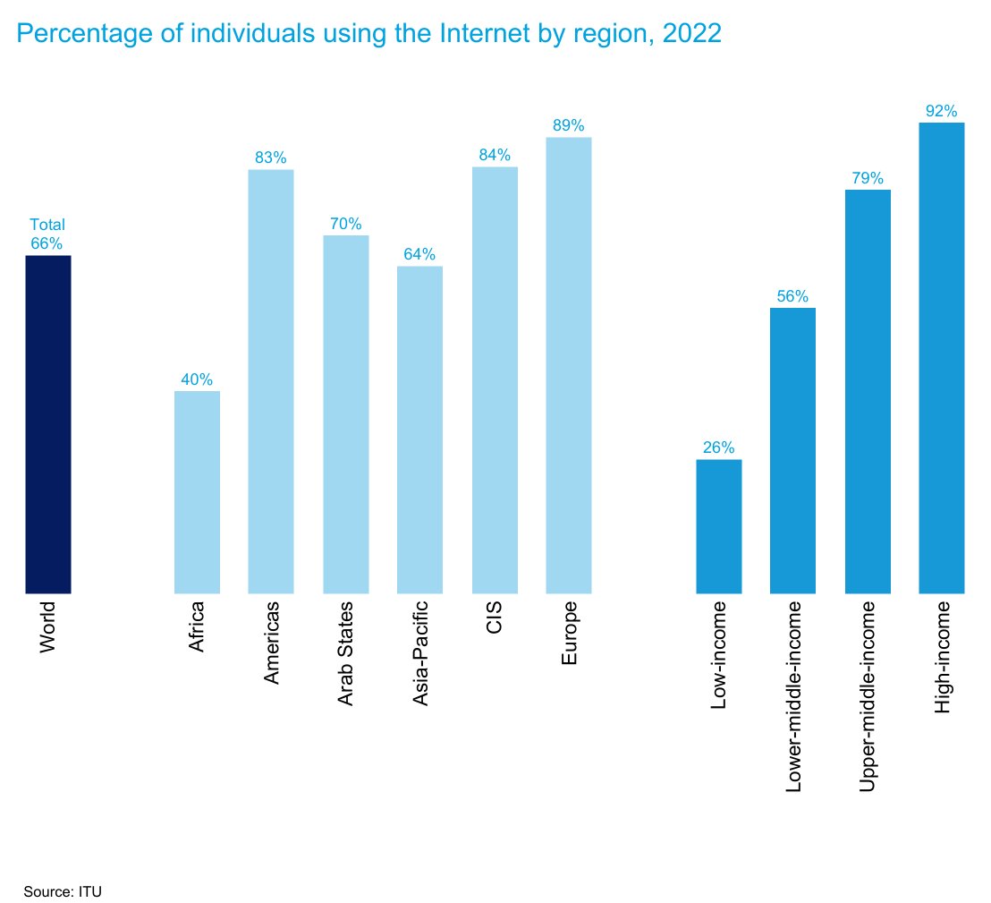 TechSheph's tweet photo. "COVID-bump" got more people online in the past 2 years. Young people a driving force behind connectivity globally.

66% of the world is online, compared to just 36% in the least developed countries; cost and digital skills are major impediments.

https://t.co/qxycCwjlt7 https://t.co/8A9QDARheJ