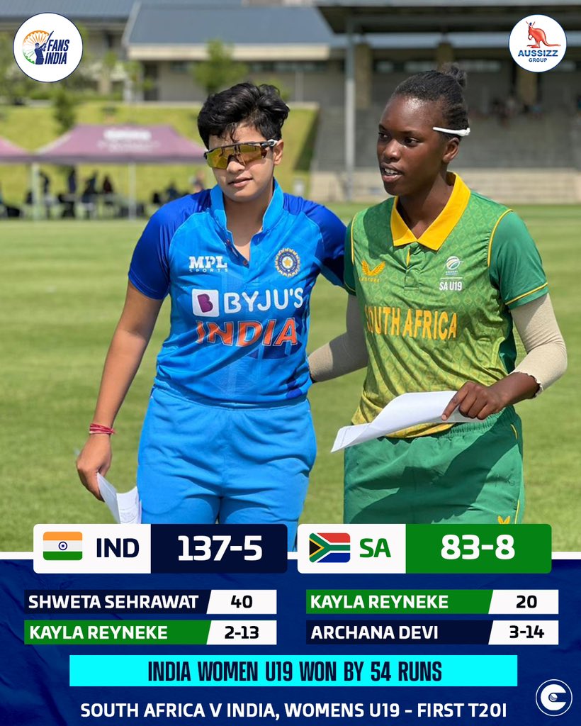 FIndiaofficial's tweet photo. India Women’s U19 tour of South Africa 

India won the first T20I by 54 runs. Congratulations @BCCIWomen 🏏👏

#fansindia #cricket #SAvIND #SAU19WvINDU19 @circleofcricket https://t.co/DWdUCIUJYX