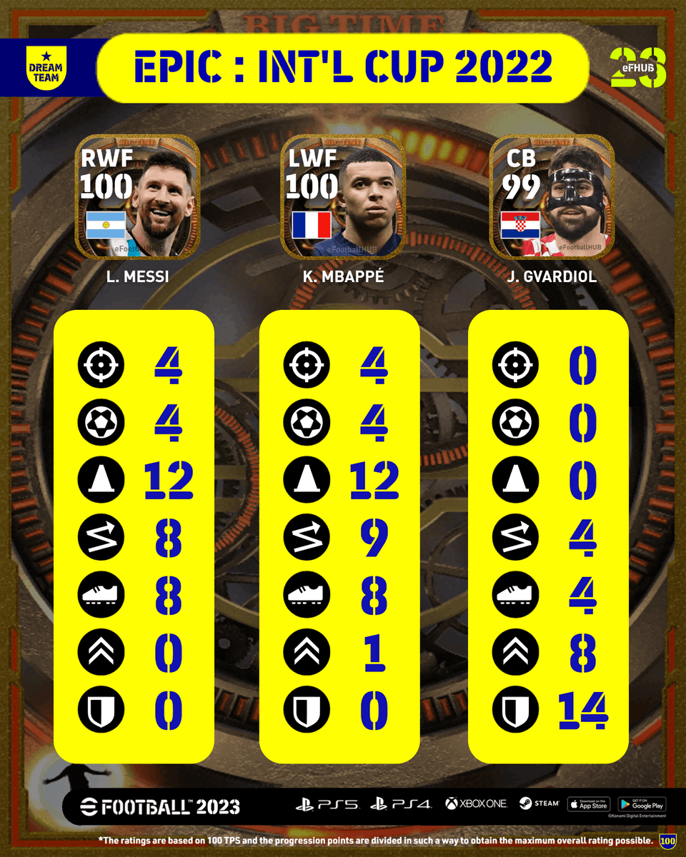 eFHUBx's tweet photo. TRAINING GUIDES of Epic : International Cup 2022

➡ https://t.co/qiIod1h4Do

#eFootball2023 | #eFootballHUB https://t.co/joppjzbFEL