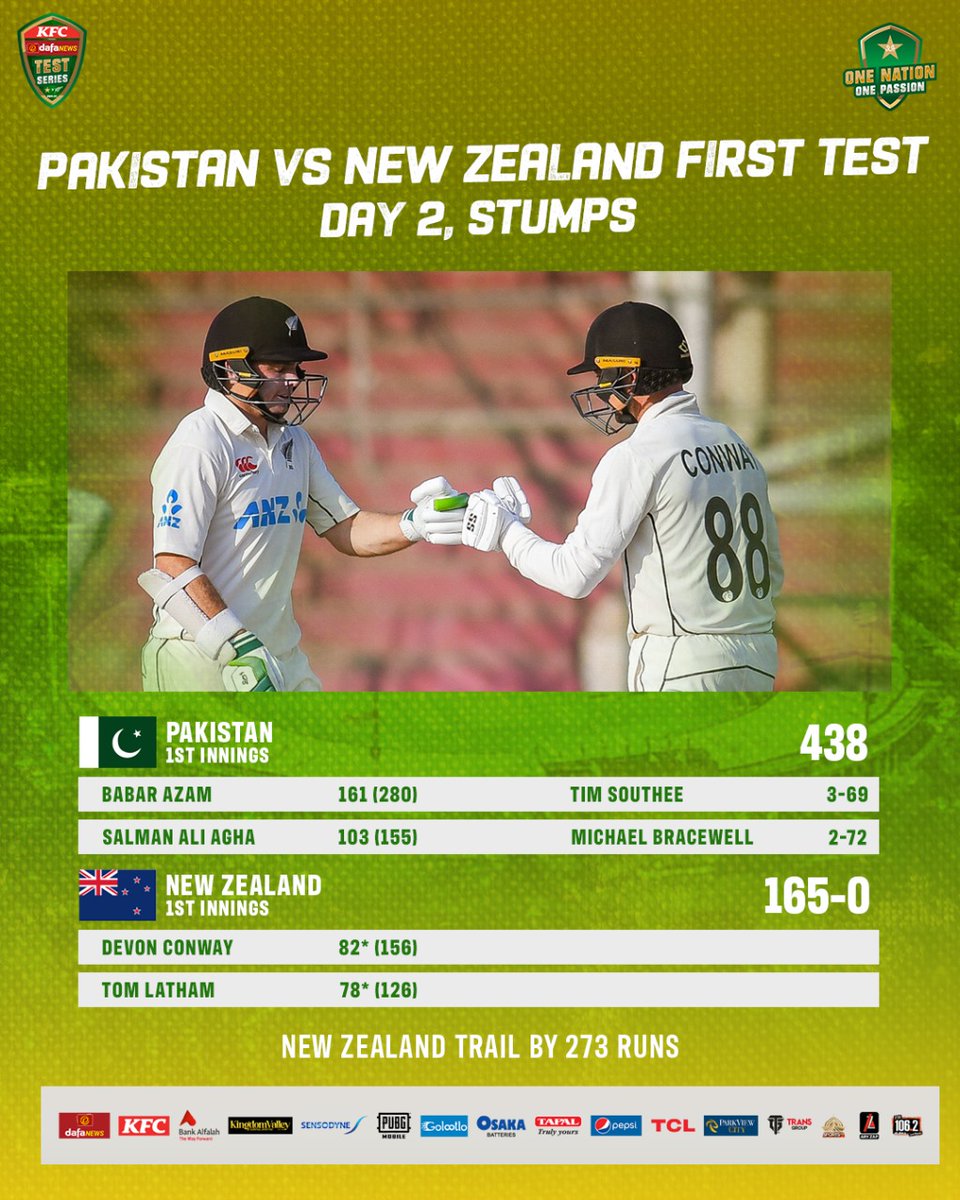 TheRealPCB's tweet photo. A testing final session for the bowlers as New Zealand reduce the deficit to 273 runs 🏏

#PAKvNZ | #TayyariKiwiHai https://t.co/Cak23C4kYg