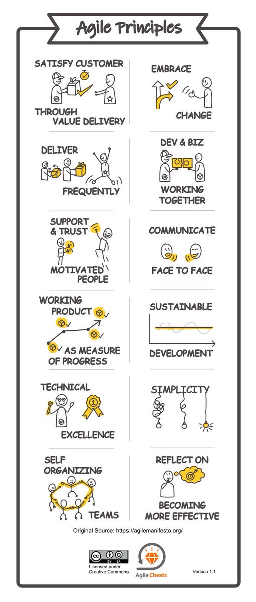 sibtrenck's tweet photo. ✨🎁✨ I discovered this wonderful graphic for #AgilePrinciples on Linkedin. Many thanks dear #Agile Community! 🙃🙂🙃 #AgileManifesto 
#ValueDrivenDevelopment 
Source: https://t.co/VidjvXcwHx https://t.co/QSnqmu9ERq