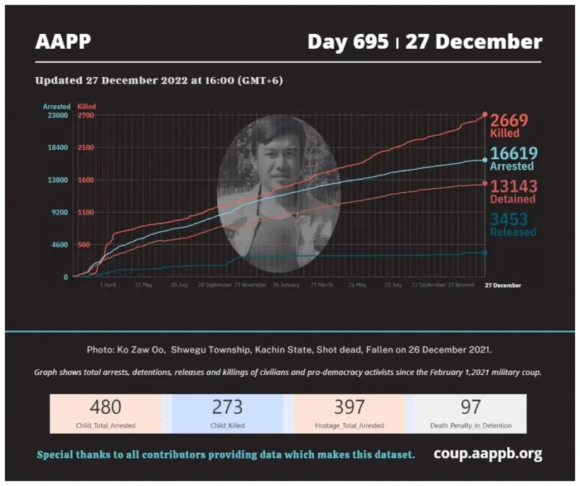 aapp_burma's tweet photo. DAILY UPDATE 27/12/22 DAY 695

2,669 killed (+7)
16,619 total arrested (+19)
13,143 still detained (+19)

brief 

total arrested https://t.co/p0jxeNOAHS
still detained https://t.co/z2M1vad8Zx
killed https://t.co/Qp1eDlO4Se
released https://t.co/sEbb7u2aLs https://t.co/K8iGCSMBNk