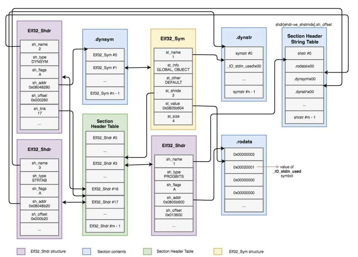 0xor0ne's tweet image. Very well written series on ELF file format by @IntezerLabs
Part 1: intezer.com/blog/research/…
Part 2: intezer.com/blog/malware-a…
Part 3: intezer.com/blog/malware-a…
Part 4: intezer.com/blog/malware-a…
#elf #Linux #unix #infotech #learning