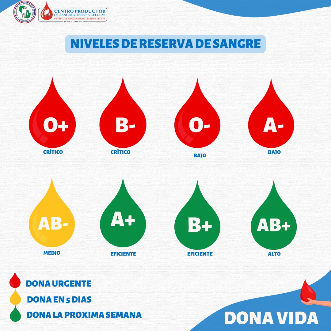 📍Informamos a nuestros donantes y comunidad sobre las reservas de sangre del Centro Productor. 

Agradeceríamos a los interesados en ayudar donando sangre de estos grupos: 
O+ , B- , 0- , A-

DONANDO SANGRE 
REGALAS VIDA! ❤️🩸
