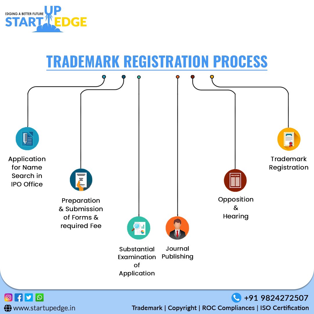 StartupEdge_'s tweet image. Simplest way to understand the Trademark Registration process…we startupedge helps the applicant at every stage and to get the trademark registered.#startupedge #edingabetterfuture #trademark #trademarklawyer #trademarkattorney #trademarkregistration #trademarklaw