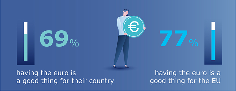 EU_Commission's tweet photo. Public support for the euro remains very strong.
According to our latest Eurobarometer survey, 77% of respondents believe the euro is good for the EU, and 69% believe it is good for their own country.
#EUROat20 https://t.co/G2HkF1e92Q