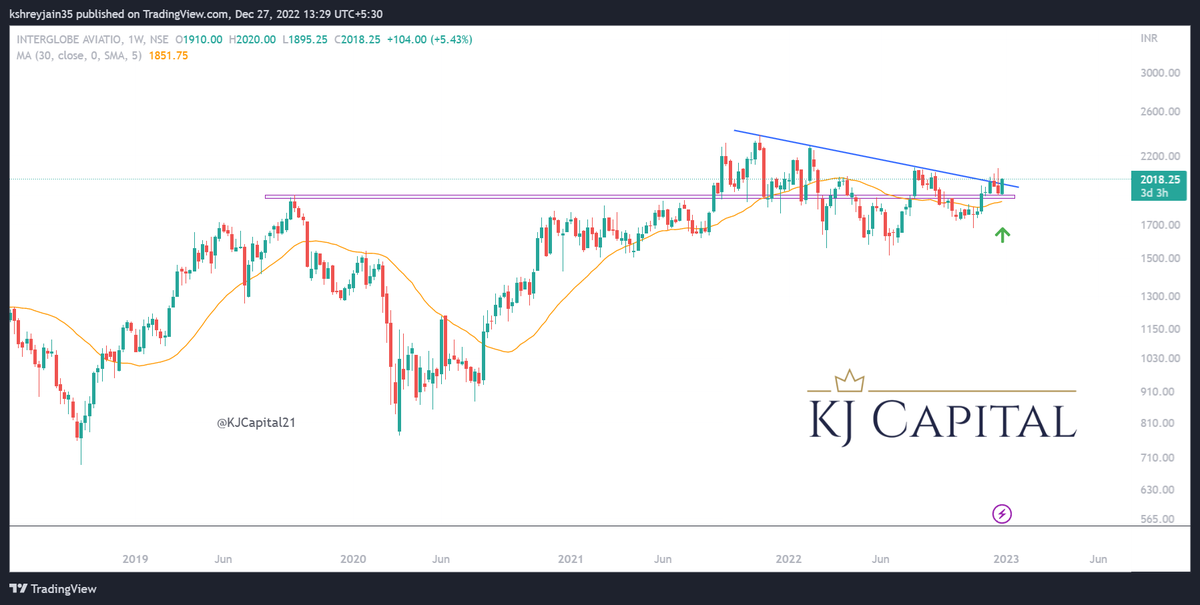 KJCapital21's tweet photo. #INDIGO bullish setup, near an important support zone+ 30 Weekly MA support
#nifty #stockstowatch #stocksinfocus #trading #investing #swingtrading #trending #KJCapital #stockmarketindia #stocks #equity #weekendstocks @in_tradingview @tradingview #airlines #aviation @IndiGo6E https://t.co/XO2vIcHyMU
