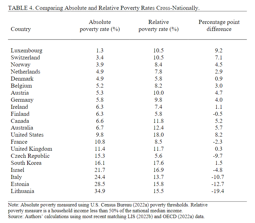 jneugsch's tweet photo. 'The American Poor and Working Class in Cross-National Comparison'
by Lawrence M. Eppard, Jörg Neugschwender, Erik Nelson
https://t.co/JHl9HCXjnC (open access - Journal of Working-Class Studies / @wcstudies)
#relativepoverty #absolutepoverty #poverty https://t.co/soUlQFMiC2