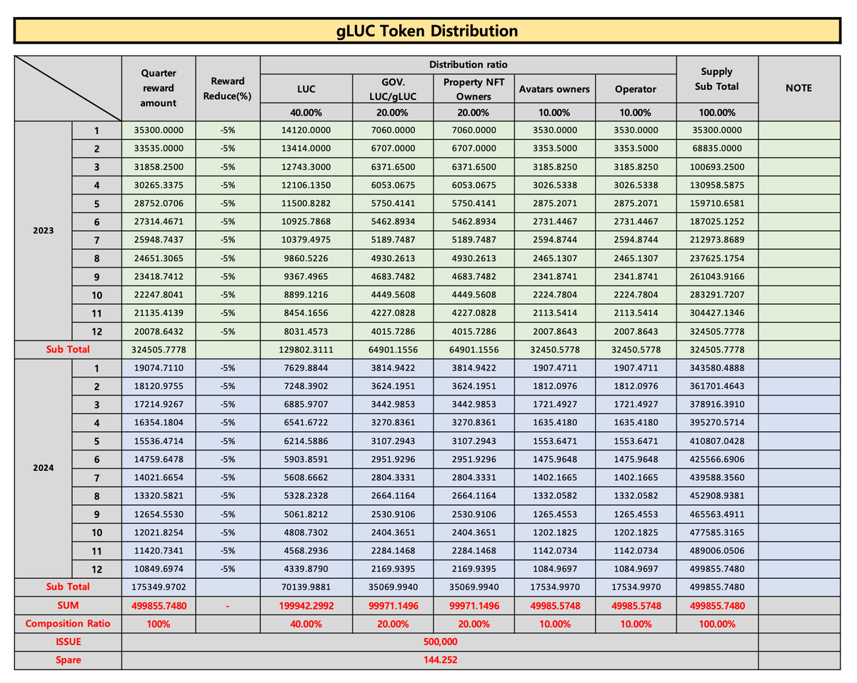 LucretiusNet's tweet photo. 1/3) $gLUC holders can decide about future developments and earn lifetime #passiveincome from the #Lucretius platform. 

Each 5000 $gLUC equals 1% of #Lucretius' share, and the holder will receive 1% of the platform revenue lifetime.

Check the tweet thread for more info.👇👇👇 https://t.co/Ugr7sq1P2Q