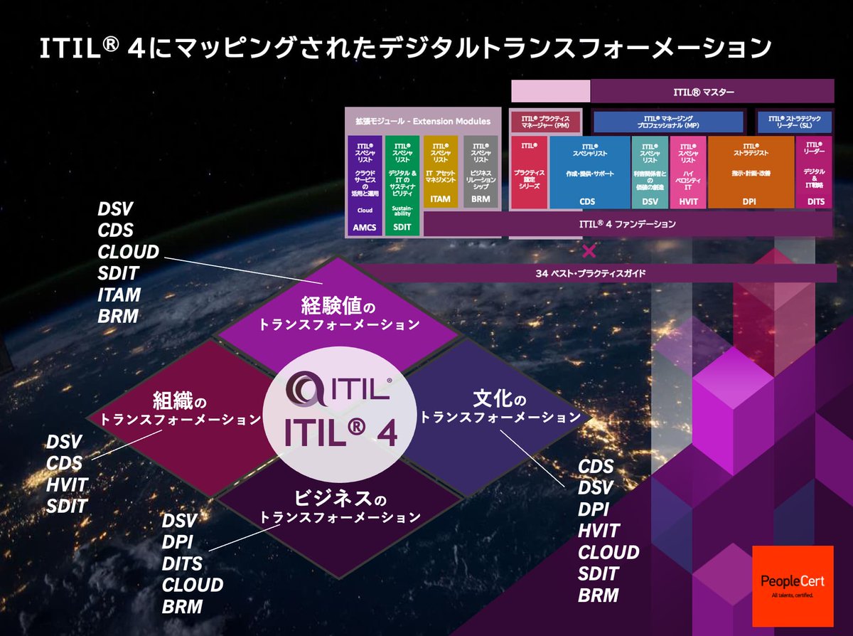 PeoplecertJ's tweet photo. プロセス好きの日本では34のITILプラクティスガイドが人気ですが、材料をどのようにクッキングして「価値」にするかが貴方とチームのレシピです!ITIL4上位研修資格の日本語版がリリース。#GoJapan #GoGlobal #Buildfuture #DXスキル #DXレシピ #ITIL https://t.co/4Pngo53Shl https://t.co/aC9q8CP9ir