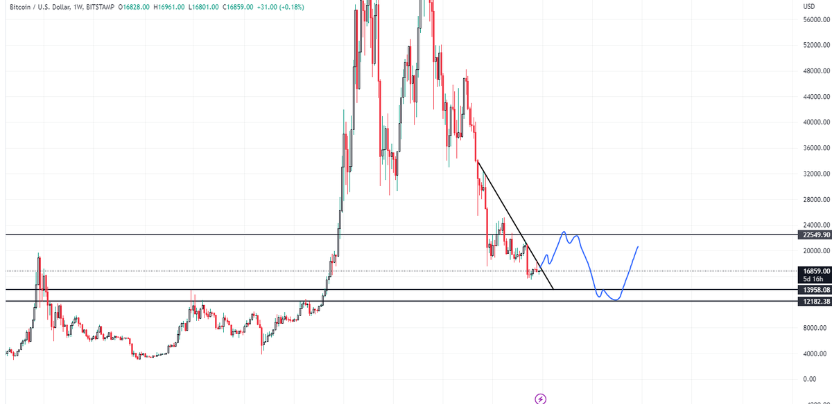 VellaCryptoX's tweet photo. $BTC Macroview I m Looking A Squeeze Upto 22k in Q1 2023 Creating Another weekly LH then fall down to 12k-14k with Confluence of Macroeconomic events , So still no Rush For Longer Term investemts In Risky asset class will Surely wait for  one more capitulation accumulation phase https://t.co/vLCxxfC7ba