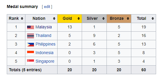 FilemKita's tweet photo. Baru dapat info:

Filem #Padu kini dalam pra-produksi. Arahan Faisal Ishak, terbitan Global Station.

Kisah kehandalan pasukan Bola Keranjang Wanita Malaysia yang sudah mengumpul 13 pingat emas daripada 20 kejohanan Sukan SEA sejak 1977.

https://t.co/B8IsU8Az6C
#Filem2023 https://t.co/rU13Knzc05