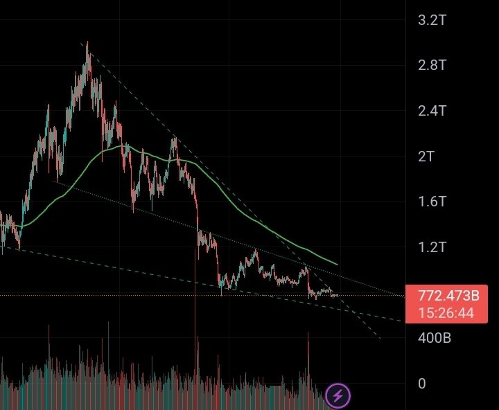 paskalien's tweet photo. Total #crypto market cap looking to break the downtrend that has been developing since the all time highs..😜 #bitcoin  $BTC https://t.co/QgObQT3mD5